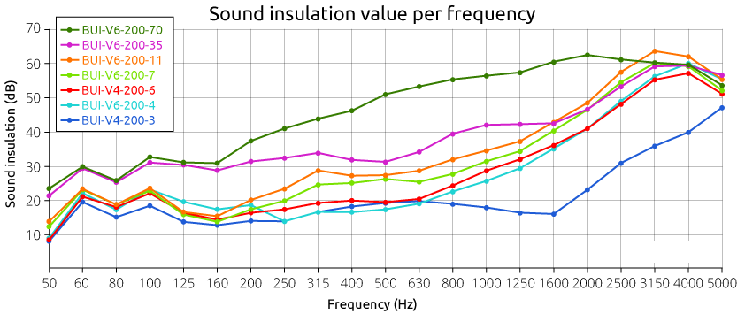 Schalldämmwert pro Frequenz für die verschiedenen aufblasbaren mobilen Lärmschutzwände