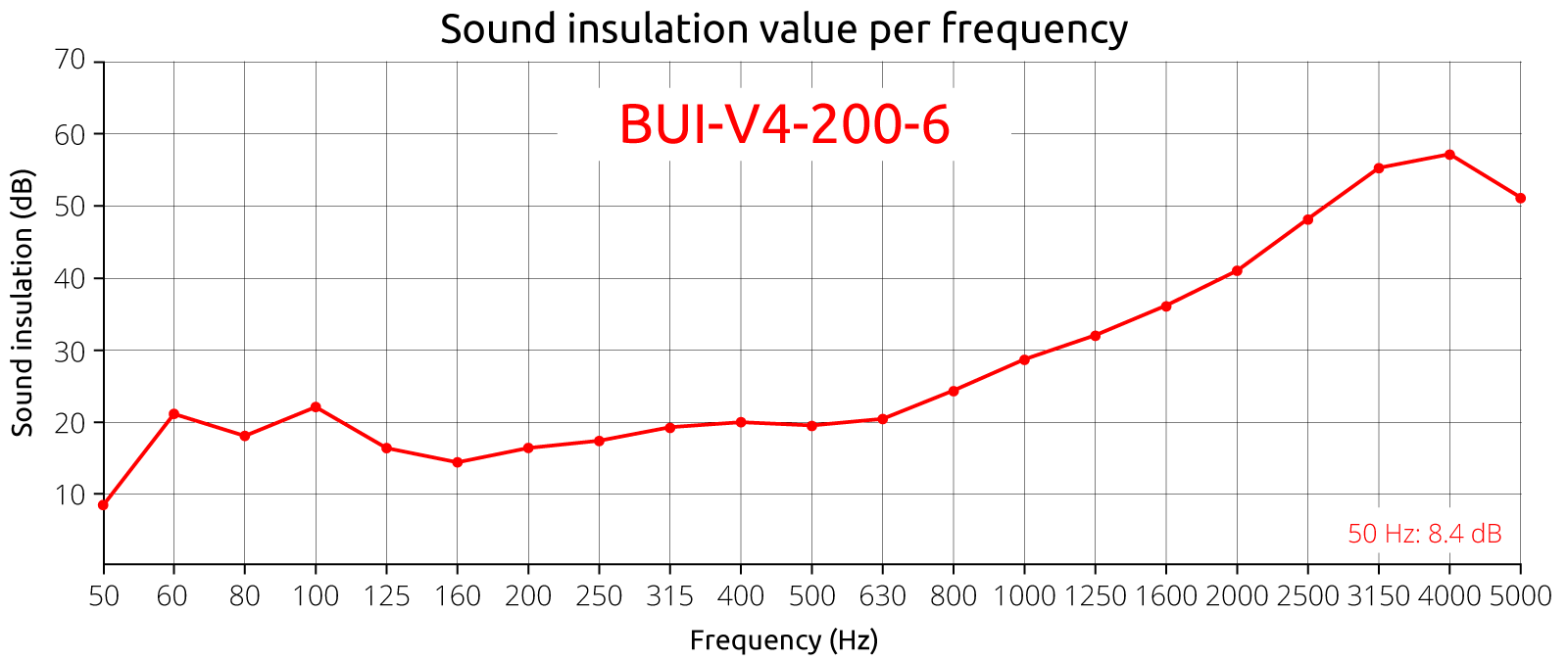 Aufblasbare Schallschutzwände BUI-V4-200-6