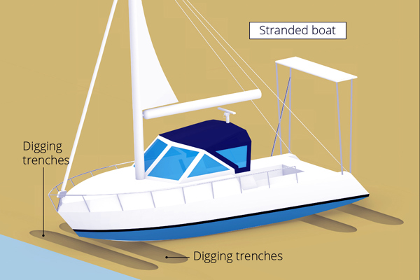 Sistema di salvataggio per yacht incagliati