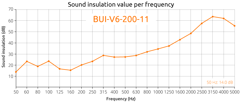 Aufblasbare Schallschutzwände BUI-V6-200-11