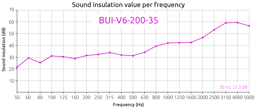 Aufblasbare Schallschutzwände BUI-V6-200-35
