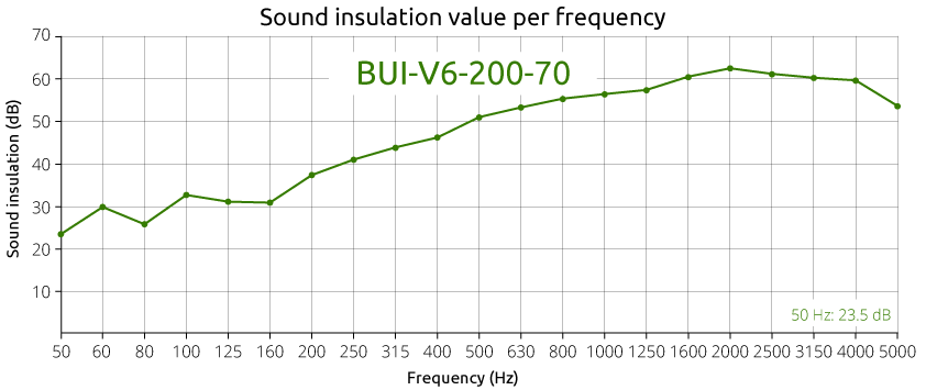 Aufblasbare Schallschutzwände BUI-V6-200-70