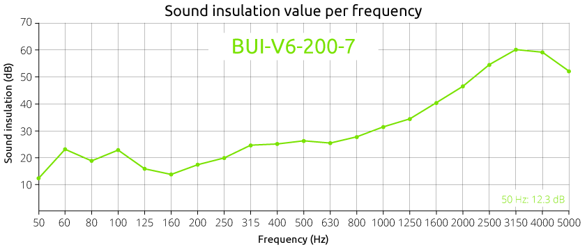 Aufblasbare Schallschutzwände BUI-V6-200-7