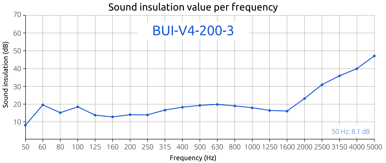 Aufblasbare Schallschutzwände BUI-V4-200-3